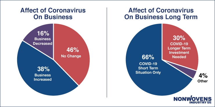 Nonwovens Industry's Coronavirus COVID-19 Poll