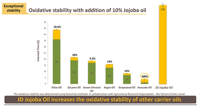 Jojoba Oil Boosts Product Stability