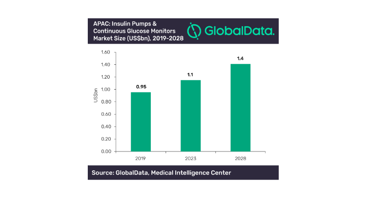 Solid Growth Expected for Asian Insulin Pumps and CGM Market
