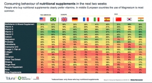Toluna Reports on Nutraceutical Consumption, Health Habits in Quarantine 
