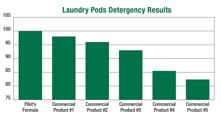 Easy-to-Formulate Laundry Detergents