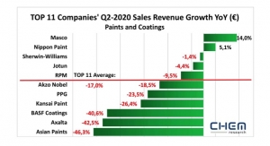 Chem Research: Further Drop in Q2 2020 Global Paint, Coating Sales