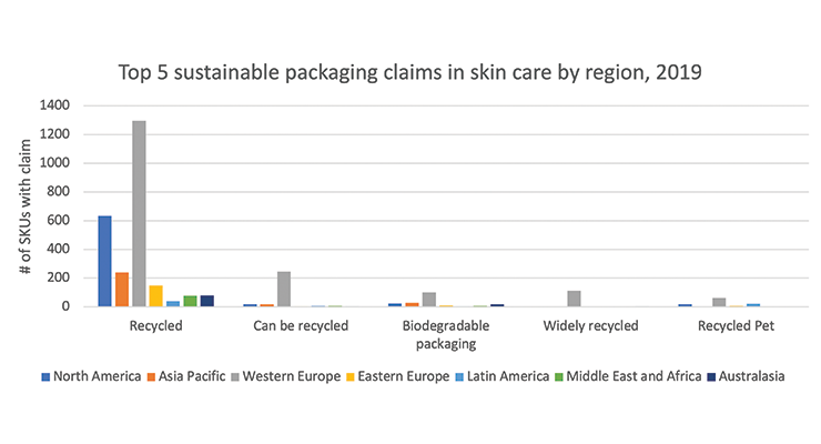 Sustainability to Remain Key for Beauty Industry Players