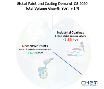 Growth for the Global Paints and Coatings Market in Q3-2020