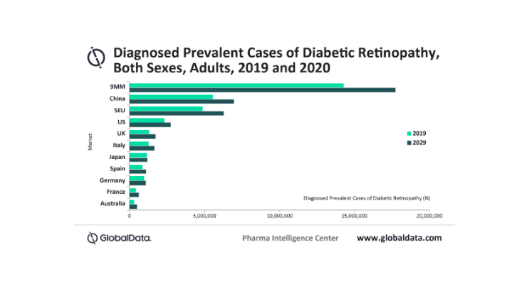 Diagnosed Prevalent Cases of Diabetic Retinopathy to Reach 17.8 Million by 2029