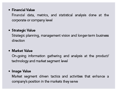 Four Faces of ‘Value’ in Business  Management, Strategic Planning