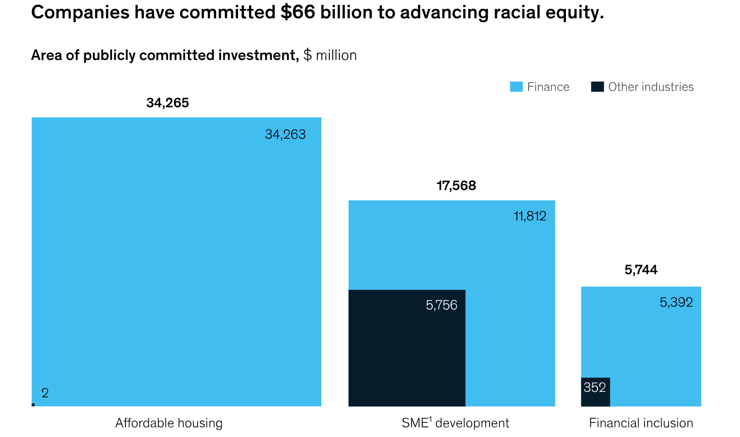 $66 Billion Committed to Racial Equality