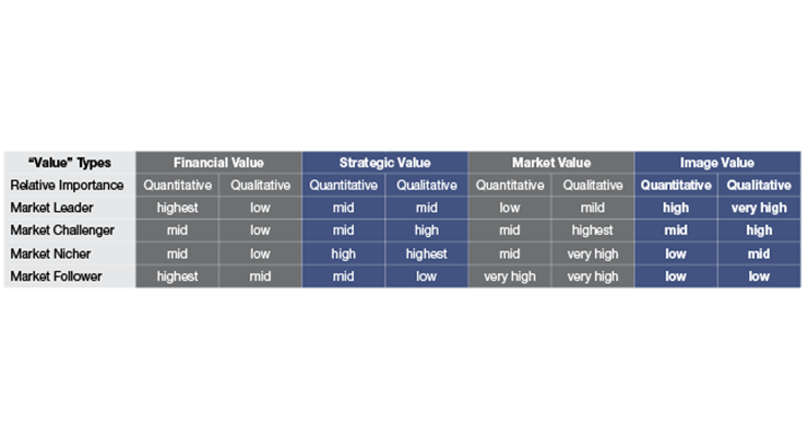 Value Sectors and their Relationship  to Business Positioning