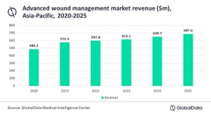 Asia-Pacific Advanced Wound Management Market to Undergo Robust Expansion