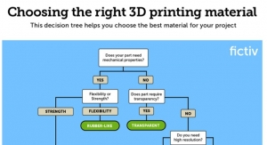 Choosing the Right 3D Printing Material
