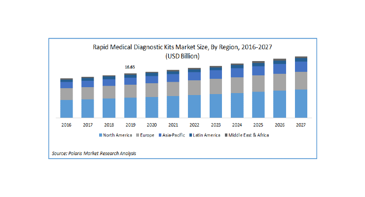 Rapid Medical Diagnostic Kits Market Size Worth $23.04 Billion By 2027 