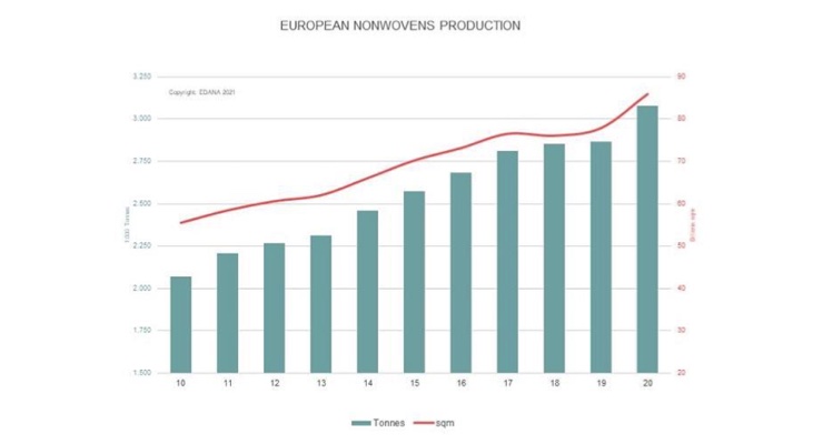 European Nonwovens Production Exceeds 3 Million Tons