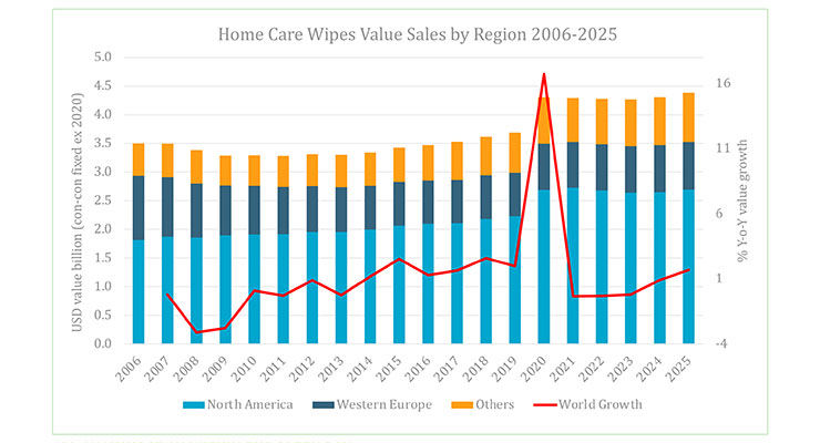 Home Care Wipes: Sustainability in Sharper Focus as Cleaning Frenzy Simmers Following Pandemic