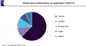 Global Dyes, Pigments Market Valued at $32.9 Billion in 2020