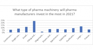 Outlook for Pharma Manufacturing Looks Bullish