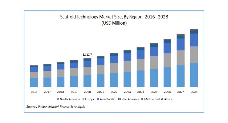 Scaffold Technology Market to Top $2 Billion by 2028