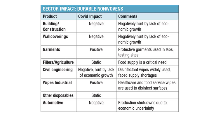 Covid-19 The Impact on Disposable Versus Durable Nonwovens