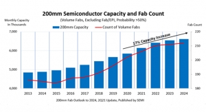 SEMI: Global 200MM Fab Capacity on Pace to Meet Surging Demand, Address Chip Shortage