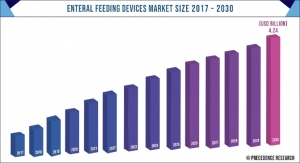 Enteral Feeding Devices Market Set for Strong Growth This Decade