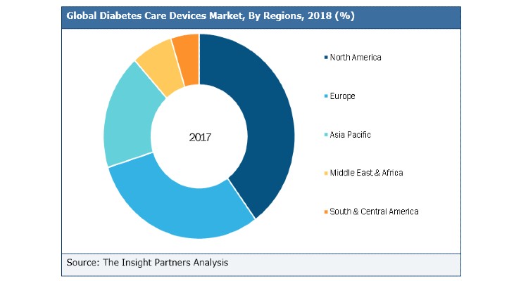 Global Diabetes Care Devices Market to Garner $39.4B by 2027