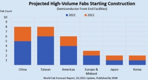 SEMI: New Semiconductor Fabs to Spur Surge in Equipment Spending