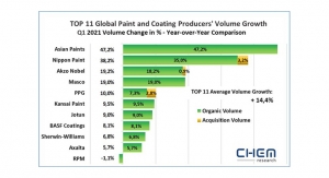 Varying Growth Patterns for the Top 11 Paints and Coatings Manufacturers in Q1 2021