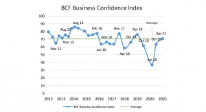 BCF: Coatings Industry Business Confidence Climbs to Highest Level in Two Years