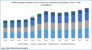 Medical Oxygen Concentrators, Cylinders Market to Top $4 Billion by 2028
