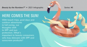 Beauty by the Numbers: Here Comes the Sun With Skin Care & SPF Sunscreen Personal Care Products
