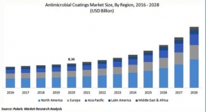 Antimicrobial Coatings Market Size Worth $20.71 Billion By 2028: Polaris