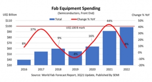 Fab Equipment Spending to Reach New High of Nearly $100 Billion in 2022: SEMI