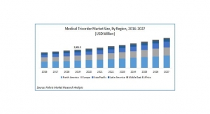 Medical Tricorder Market Worth $4.9 Billion By 2027