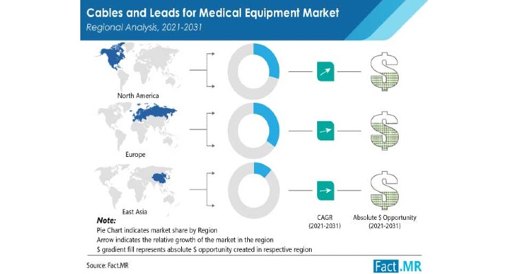 Solid Growth Predicted for Medical Equipment Cables and Leads Market