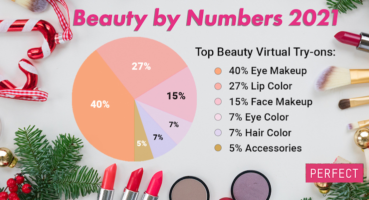 Perfect Corp. Reveals Beauty Trends