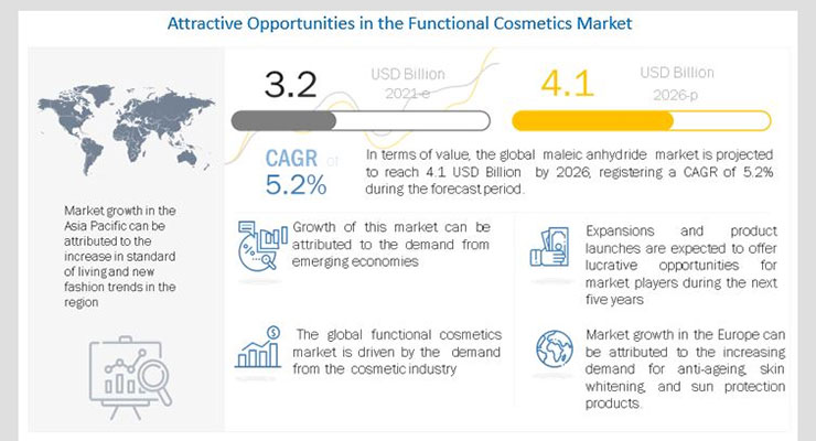 Functional Cosmetics Market To Be Valued at $4.1 Billion by 2026