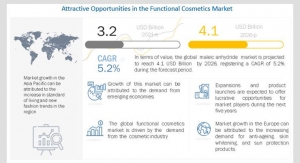 Functional Cosmetics Market To Be Valued at $4.1 Billion by 2026