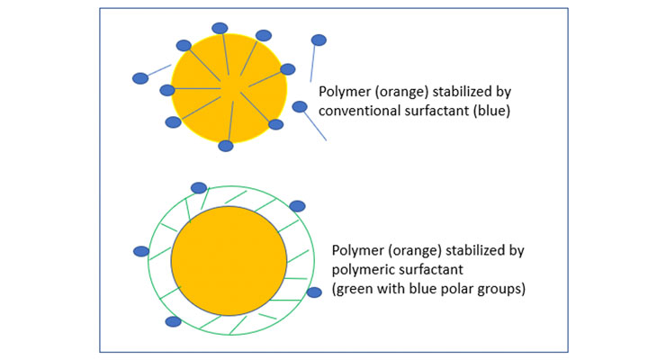Polymeric Surfactants and Latexes  Made Therefrom