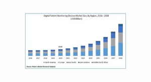 Digital Patient Monitoring Devices Market Set to Skyrocket