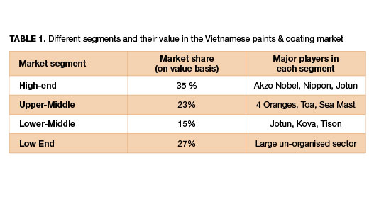 Vietnamese Paint & Coating Industry