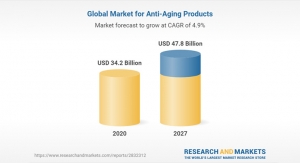 Global Anti-Aging Products Market Will Reach $47.8 Billion by 2027