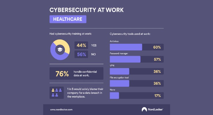 More Than Half of Healthcare Workers Lack Cybersecurity Training