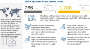 Report: synthetic paper market to reach $1.286 billion by 2027
