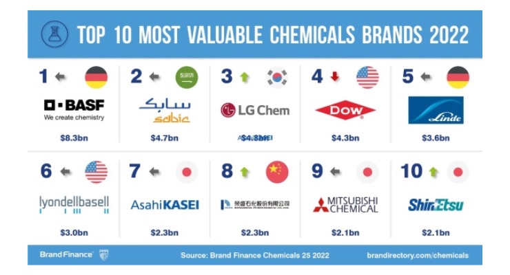 BASF Leads Return to Growth for Global Chemical Brands