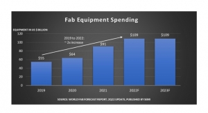 Global Fab Equipment Spending to Reach Record $109B in 2022: SEMI