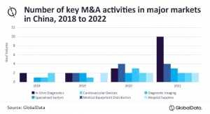 Key Medtech M&A in China Nearly Quadrupled From 2018-2021