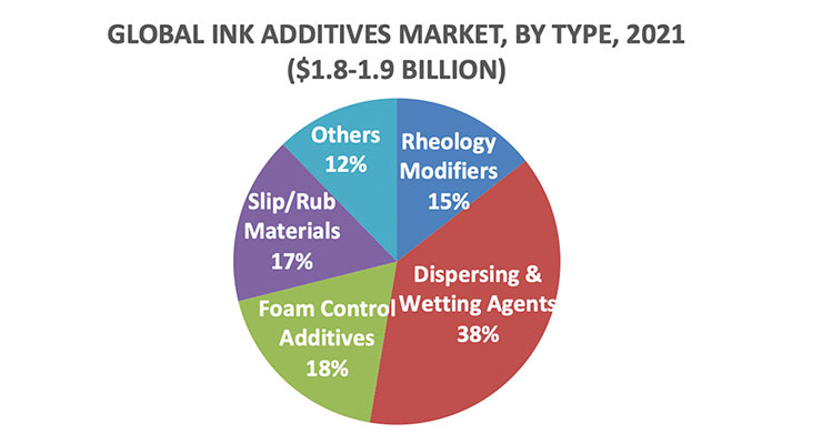 The 2022 Additives Report