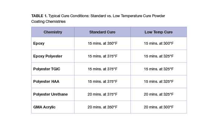 Low-Temperature-Cure Powder Coating Technology Concepts