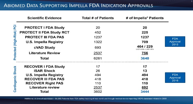 Abiomed Gains 2 FDA Nods for Impella Trials