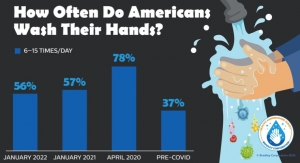 US Handwashing Rates Decline as Global Handwashing Day Arrives