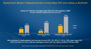 Significant Survival Benefit Shown in High-Risk PCI With Impella Support